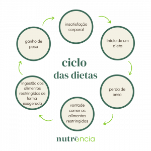 Ciclo da dieta